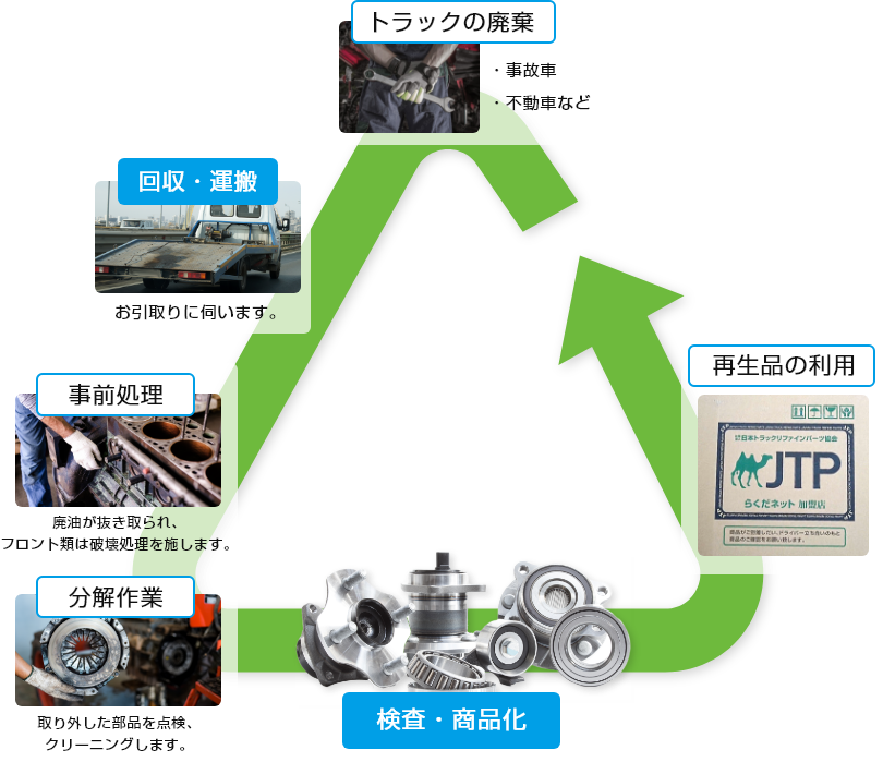 買取したトラックのリサイクルへの流れ